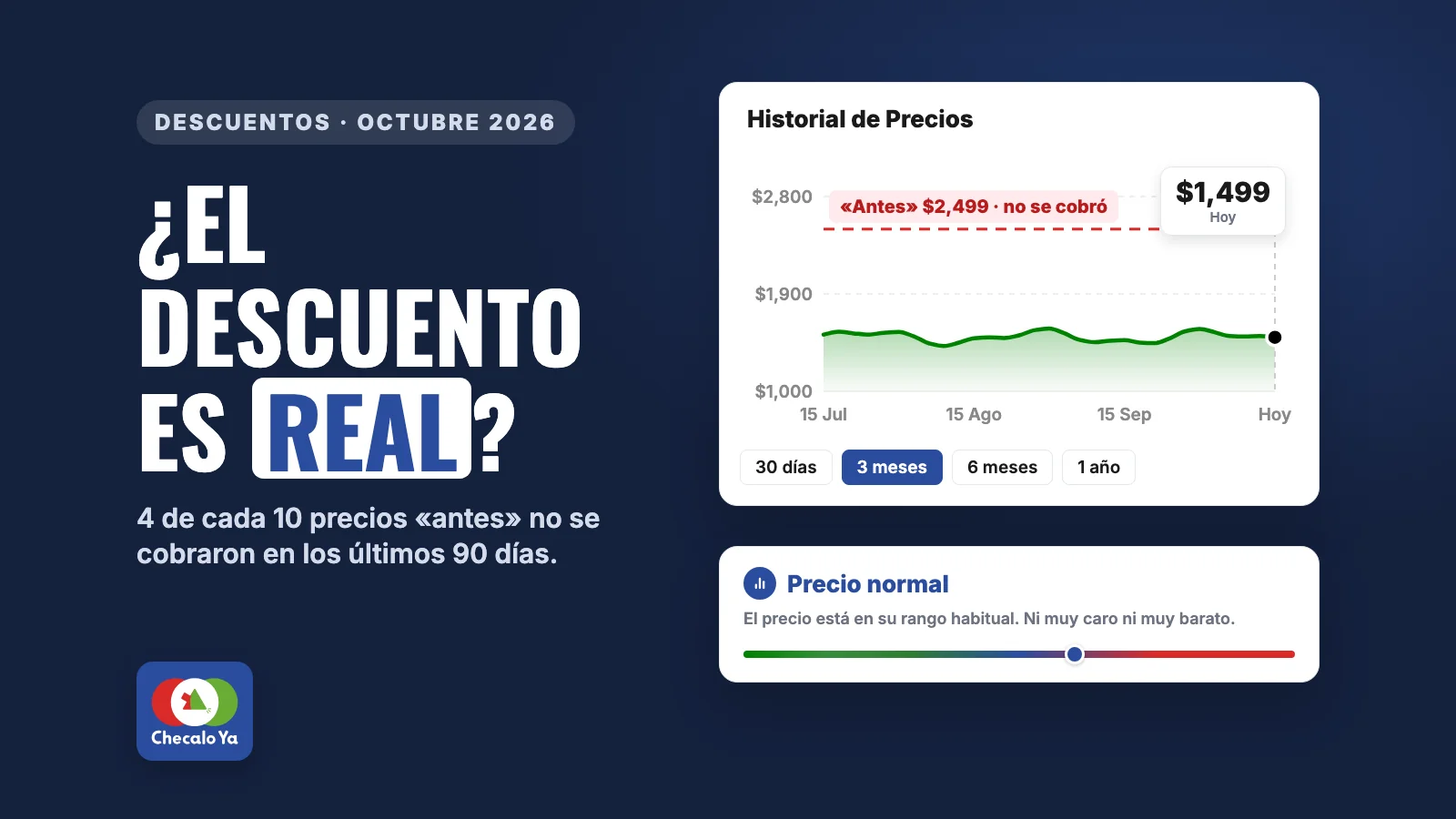 ¿El descuento es real? 4 de cada 10 precios «antes» no se cobraron